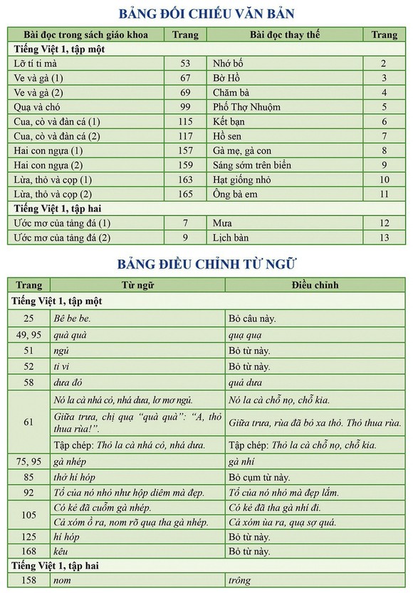 Bộ GD-ĐT chính thức chốt nội dung chỉnh sửa sách Cánh Diều ảnh 1