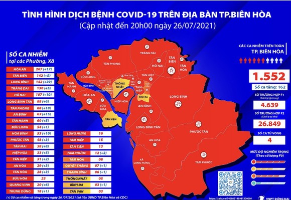 TP Biên Hòa vượt mốc hơn 1.500 bệnh nhân Covid-19 ảnh 1