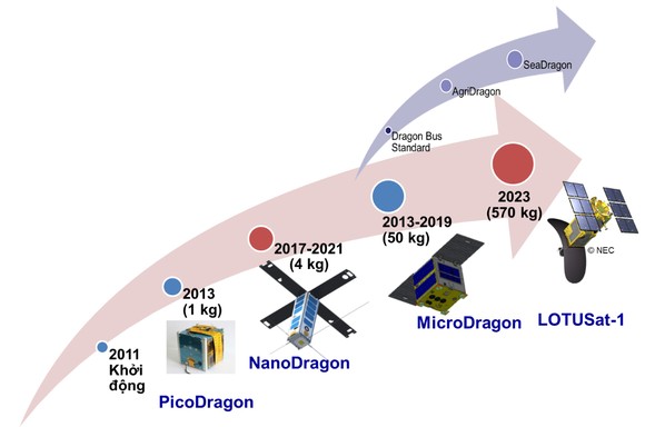 Vệ tinh NanoDragon do Việt Nam chế tạo sẽ được phóng lên quỹ đạo ngày 1-10 ảnh 4