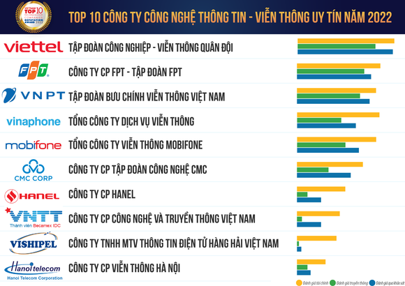 5 năm liền, Viettel là công ty công nghệ thông tin - viễn thông uy tín nhất Việt Nam ảnh 1
