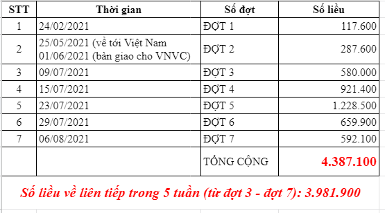 Thêm gần 600.000 liều vaccine Covid-19 vừa về đến Việt Nam ảnh 1