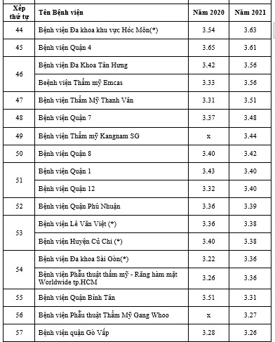 TPHCM: Bệnh viện Hùng Vương dẫn đầu bảng điểm chất lượng bệnh viện năm 2021 ảnh 4