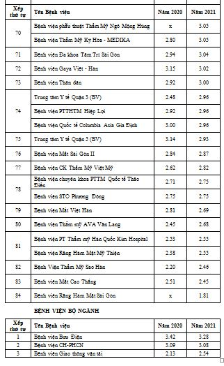 TPHCM: Bệnh viện Hùng Vương dẫn đầu bảng điểm chất lượng bệnh viện năm 2021 ảnh 6