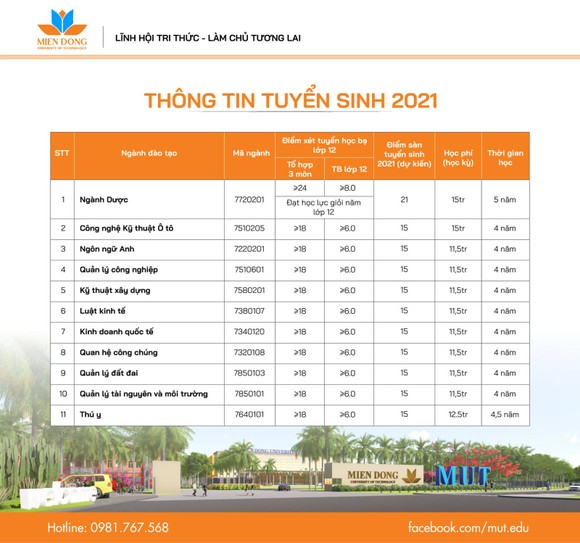 Trường ĐH Công nghệ Miền Đông nhận hồ sơ xét tuyển học bạ đợt 6 đến ngày 31-8: từ 18- 24 điểm ảnh 2