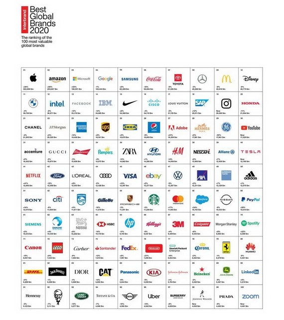 2020 年Interbrand 全球最佳品牌榜單。（圖源：Interbrand）