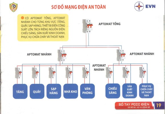Hướng dẫn phòng cháy do chập điện tại các cơ sở sản xuất, kinh doanh, công sở ảnh 17