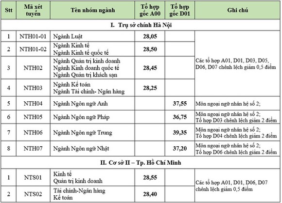 Nhiều trường đại học lớn điểm chuẩn cao kỷ lục ảnh 3