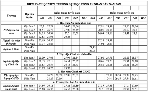 17 giờ hôm nay 16-9, các trường đại học hoàn tất công bố điểm chuẩn ảnh 2