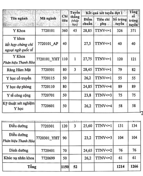 17 giờ hôm nay 16-9, các trường đại học hoàn tất công bố điểm chuẩn ảnh 3