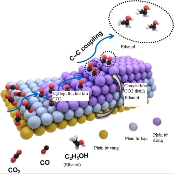 Vật liệu thu giữ khí CO2 ảnh 1