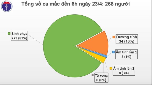 Tròn 1 tuần không có ca mắc mới Covid-19, vẫn không được chủ quan ảnh 1