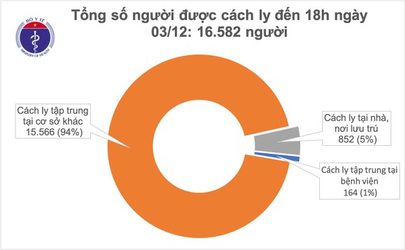 Thêm 3 ca mắc mới Covid-19, TPHCM tiếp tục không có ca mắc trong cộng đồng ảnh 2