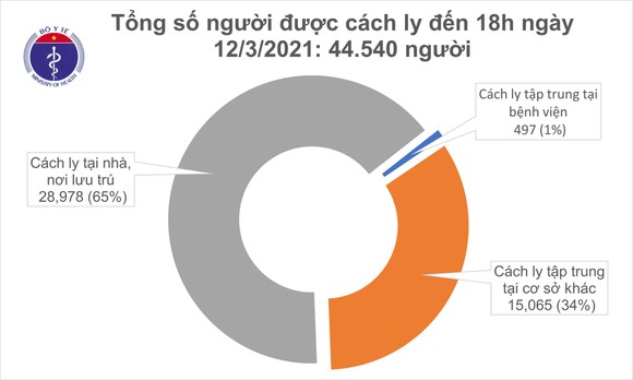 Tối 12-3, số người mắc Covid-19 tăng thêm 15 ca ảnh 2