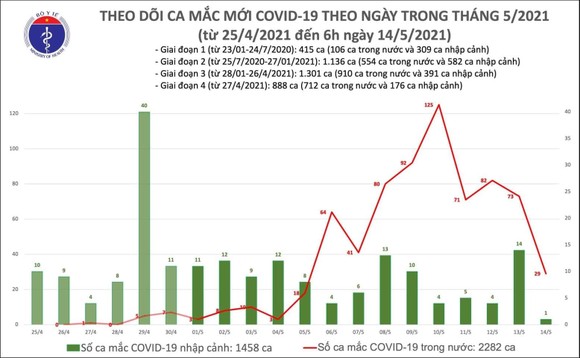Sáng nay 14-5, có 30 ca mắc Covid-19 tại 2 bệnh viện và 5 tỉnh thành ảnh 2