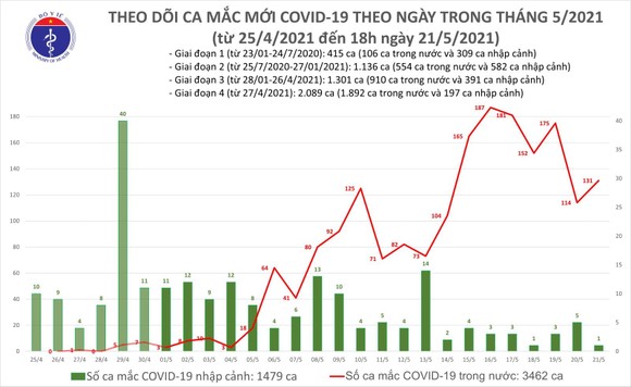 Tối 21-5, thêm 58 ca mắc Covid-19 ảnh 2