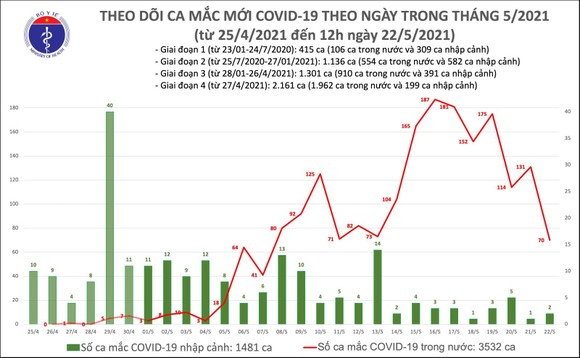 Trưa 22-5, Việt Nam ghi nhận thêm 52 ca mắc mới Covid-19 ảnh 2