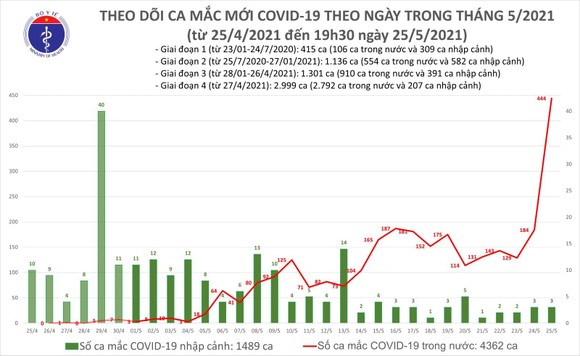 Tối 25-5, Việt Nam ghi nhận thêm 287 ca mắc mới Covid-19 ảnh 2