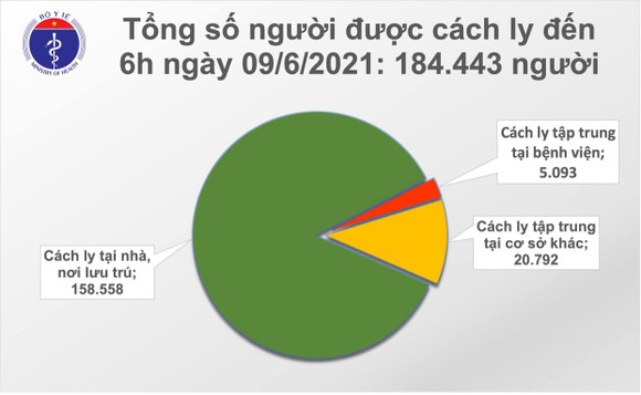 Sáng 9-6, cả nước có thêm 64 ca mắc Covid-19, dỡ phong tỏa 3 thôn đầu tiên ở điểm nóng Bắc Ninh ảnh 2