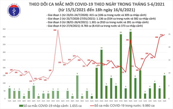 Chiều tối 16-6, cả nước thêm 155 ca mắc Covid-19, riêng TPHCM có 45 ca ảnh 2