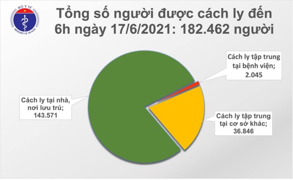 Sáng 17-6, cả nước có thêm 159 ca mắc Covid-19, riêng TPHCM có 45 ca ảnh 2