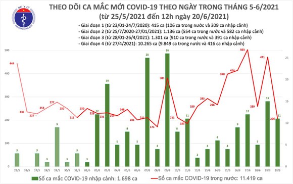 Trưa 20-6, Việt Nam vượt mức 13.000 người mắc Covid-19, TPHCM thêm 34 ca mới ảnh 2