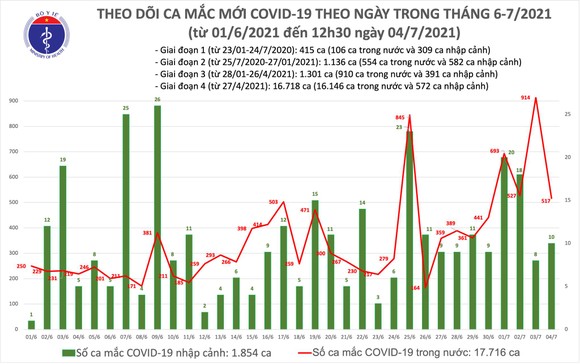 Trưa 4-7, TPHCM có 213 ca mắc Covid-19 hầu hết trong khu cách ly ảnh 2
