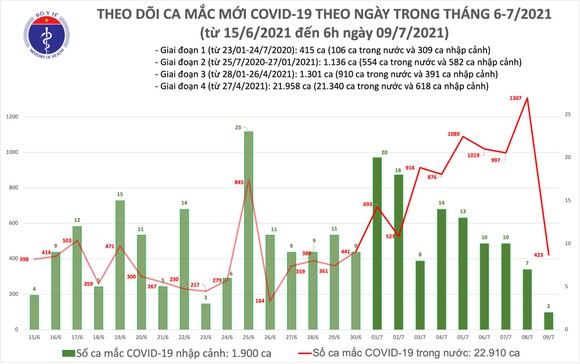 Sáng 9-7, cả nước có thêm 425 ca mắc Covid-19 ảnh 2