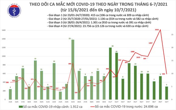 Sáng 10-7, cả nước có 598 ca mắc mới Covid-19 ảnh 2