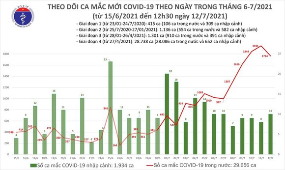 Trưa 12-7, cả nước tăng thêm 1.112 ca mắc Covid-19 ảnh 2