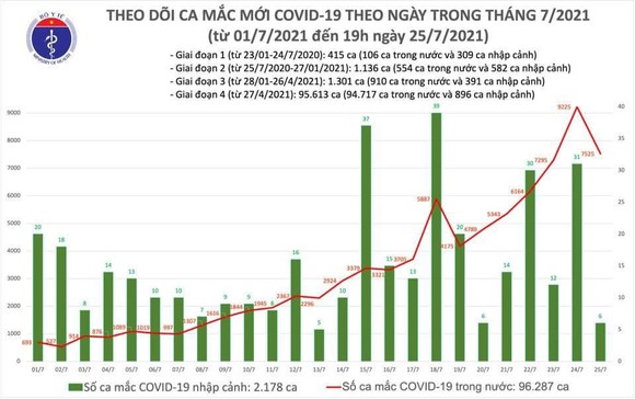 Sáng 26-7, cả nước thêm 2.708 ca mắc Covid-19 ảnh 1