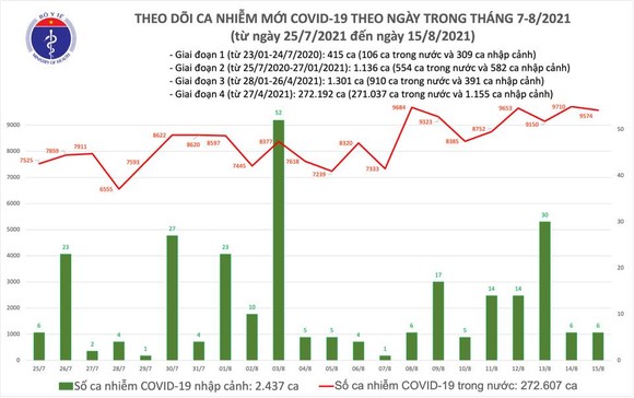 Ngày 15-8, cả nước có 9.580 ca mắc Covid-19 và hơn 5.500 người khỏi bệnh ảnh 2