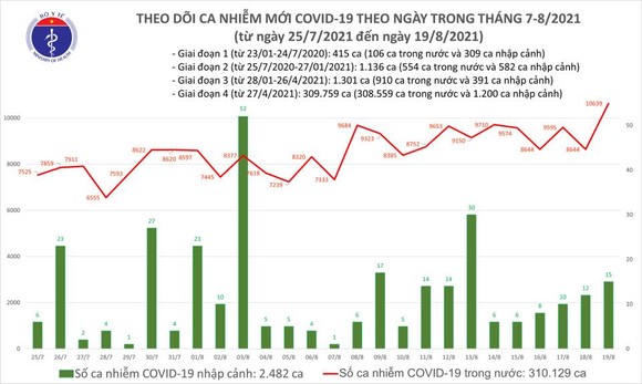 Ngày 19-8, lần đầu tiên số mắc Covid-19 vượt ngưỡng 10.000 ca/ngày ảnh 2