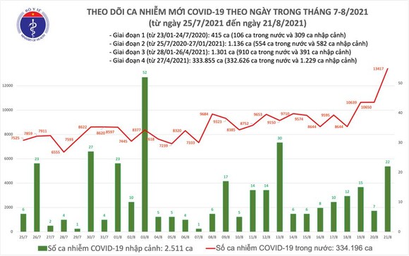 Ngày 21-8, số ca mắc mới Covid-19 vượt mốc 11.000 ảnh 2