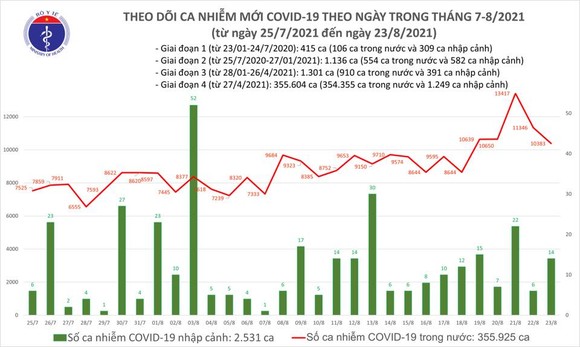 Ngày 23-8, cả nước thêm 10.280 ca mắc Covid-19, riêng TPHCM có 4.251 ca ảnh 2