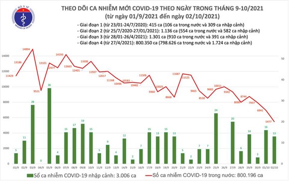 Ngày 2-10, số ca mắc Covid-19 khỏi bệnh lập kỷ lục với 28.857 người ảnh 2