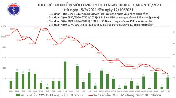 Ngày 12-10, số tử vong do Covid-19 giảm mạnh xuống còn 93  ảnh 1