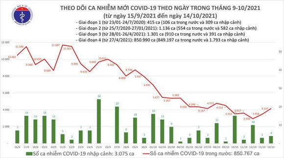 Ngày 14-10, cả nước thêm 3.092 ca mắc Covid-19, TPHCM có 909 ca ảnh 2