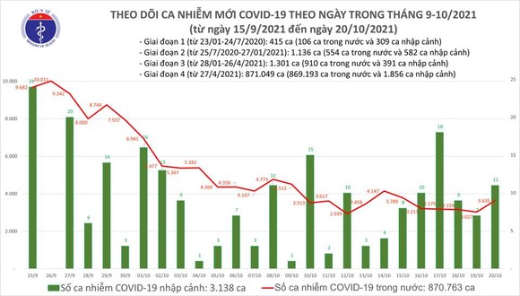 Ngày 20-10, 50 tỉnh thành ghi nhận 3.646 ca mắc Covid-19 ảnh 1