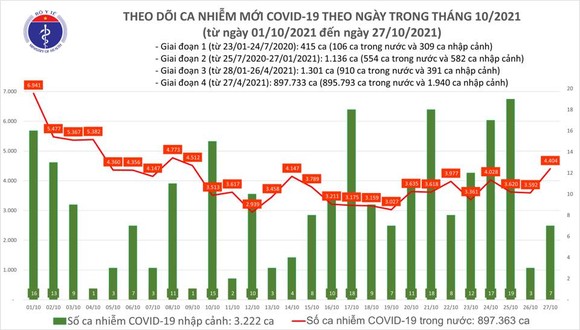 Ngày 27-10, số ca mắc Covid-19 tại Việt Nam vượt ngưỡng 900.000 ảnh 1