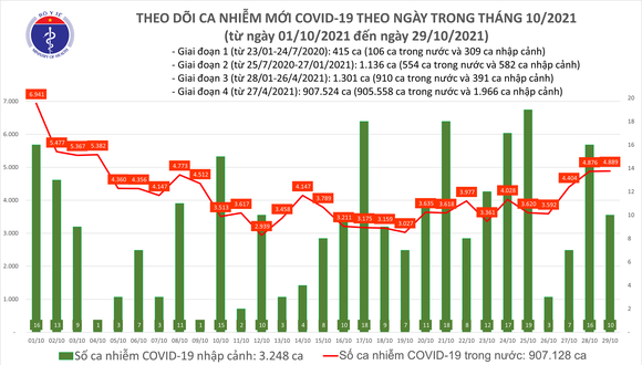 Ngày 29-10, có 4.899 ca mắc Covid-19 và 2.169 người khỏi bệnh ảnh 1