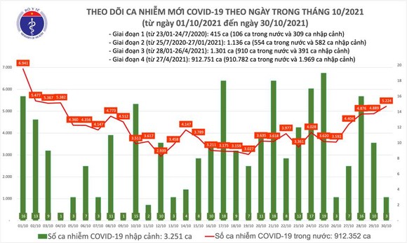 Cả nước thêm 5.227 ca mắc Covid-19, số người khỏi bệnh tiếp tục tăng cao ảnh 1