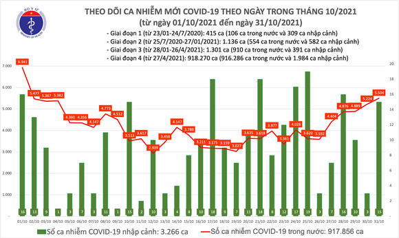 Ngày 31-10, thêm 5.519 ca mắc Covid-19, TPHCM có 1.041 ca ảnh 2