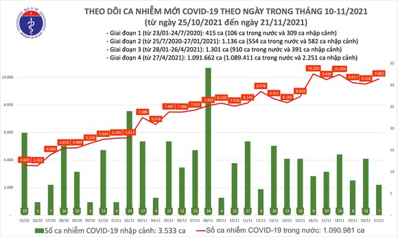 Ngày 21-11, cả nước thêm 9.882 ca mắc Covid-19 và 5.163 người khỏi bệnh ảnh 2