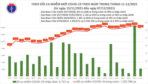 Ngày 7-12 số ca mắc Covid-19 giảm nhẹ, thêm 217 ca tử vong ảnh 1