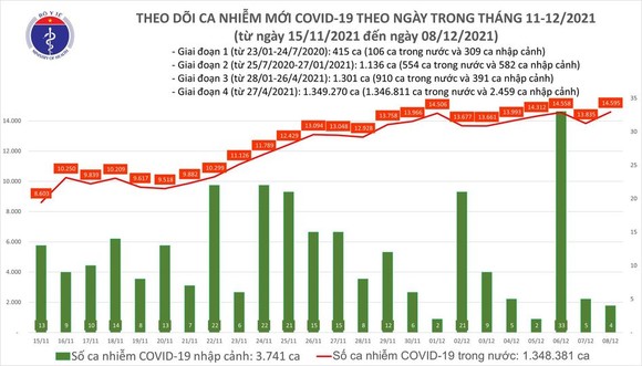 Ngày 8-12 thêm 24.737 người khỏi bệnh và 14.599 ca mắc Covid-19 ảnh 1