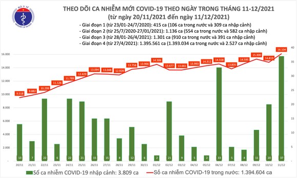 Ngày 11-12, dịch Covid-19 tăng thêm 16.141 ca mắc và 209 ca tử vong ảnh 1