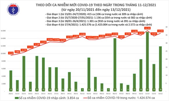 Ngày 13-12, thêm 15.377 ca mắc Covid-19, Hà Nội cán mốc 1.000 ca/ngày ảnh 2