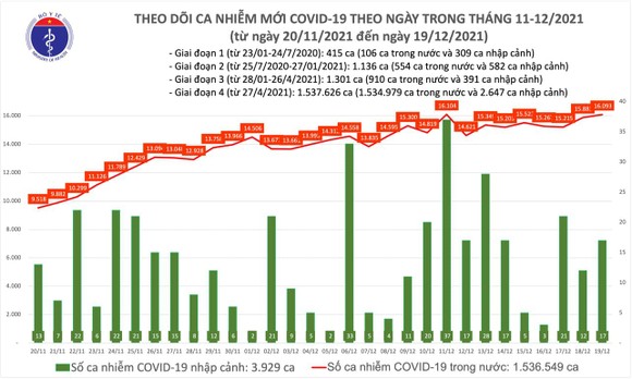 Ngày 19-12, dịch Covid-19 vượt mốc 16.000 ca mắc/ngày, Hà Nội có 1.405 ca ảnh 1