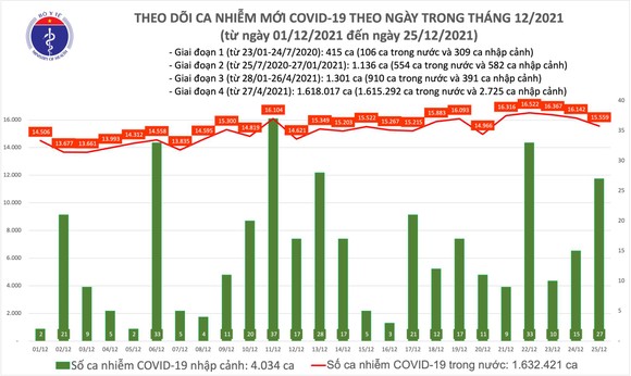 Ngày 25-12, số ca mắc Covid-19 giảm nhẹ, thêm 14.423 người khỏi bệnh ảnh 1