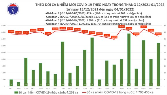 Ngày 4-1, số ca mắc Covid-19 giảm nhiều, Hà Nội xấp xỉ 2.500 ca ảnh 2
